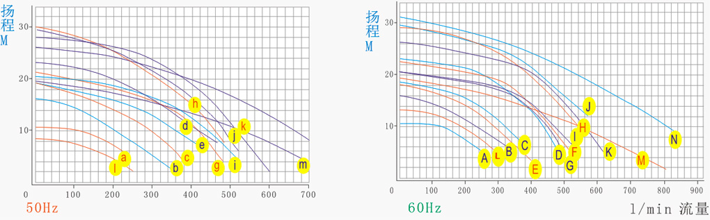 SMF型耐腐蚀磁力泵性能曲线图